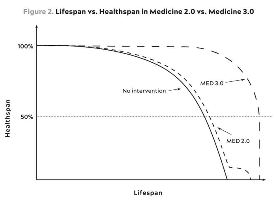 Longevity Pack 4.0 1 Durata vieții vs. durata sănătății în medicina 2.0 vs. medicina 3.0
